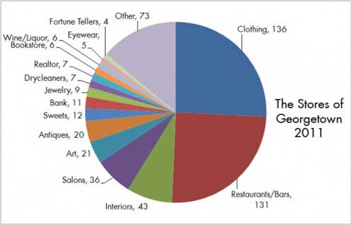 The stores of Georgetown 2011