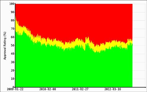 Barack Obama&#039;s Presidential Job Approval Ratings, 2009-2012 (Gallup Poll)