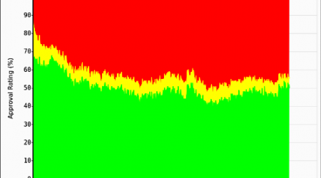 Barack Obama's Presidential Job Approval Ratings, 2009-2012 (Gallup Poll)